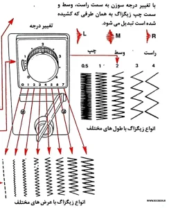 دوخت با چرخ خیاطی خانگی(قسمت2) 2 تنظیم طول بخیه و عرض زیکزاگ در چرخ خیاطی ژانومه